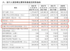 kaiyun 南航物流IPO获受理：拟募资60.8亿元，旧年上半年营收降三成